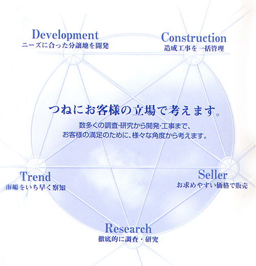 つねにお客さまの立場で考えます。